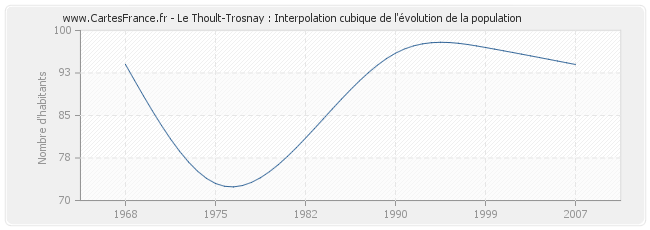 Le Thoult-Trosnay : Interpolation cubique de l'évolution de la population